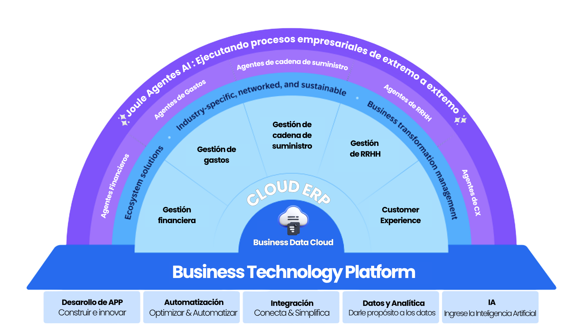 ERP CLOUD MÓDULOS (1)
